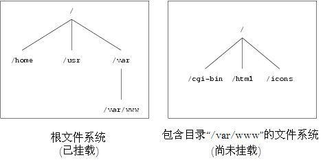 尚未挂载文件系统