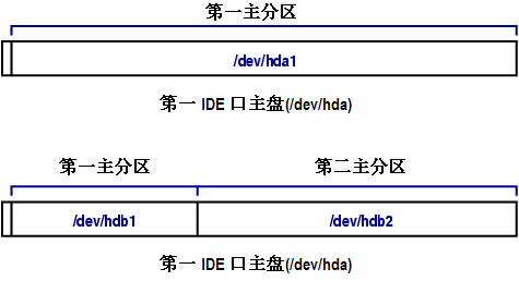 GNU/Linux 下分区命名示例一