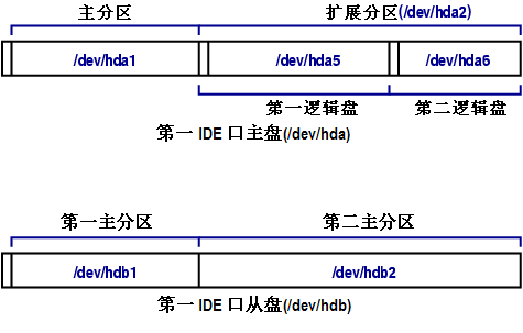 GNU/Linux 下分区命名示例二