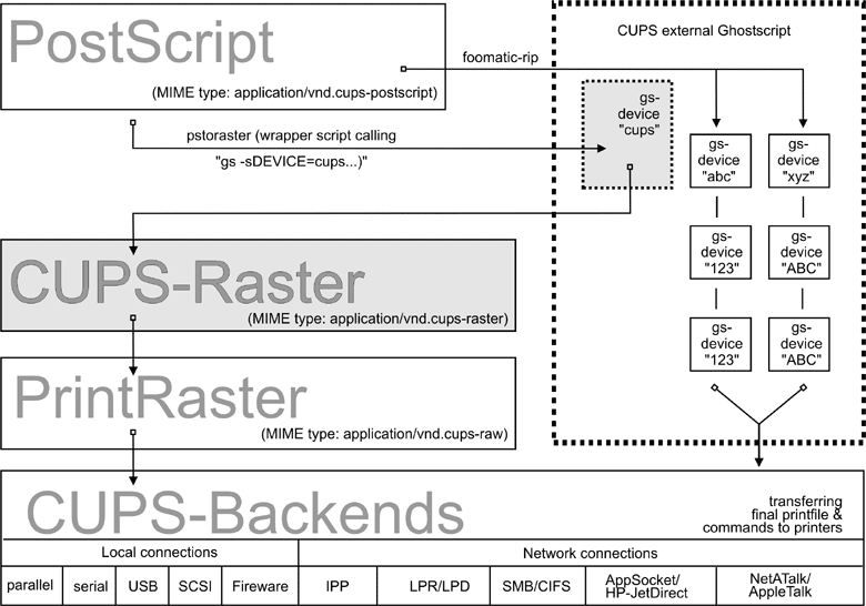cupsomatic/foomatic Processing versus Native CUPS.