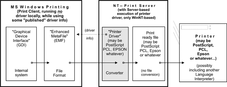 Print driver execution on the server.