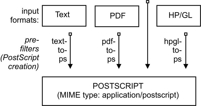 Pre-filtering in CUPS to form PostScript.