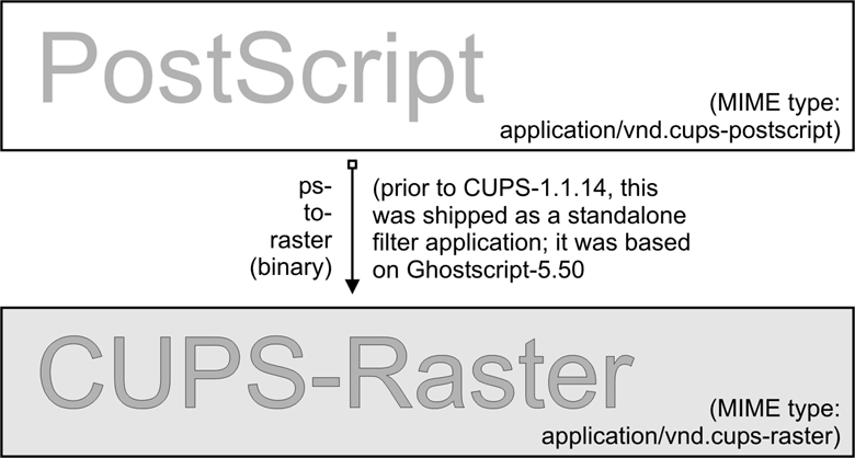 PostScript to intermediate raster format.