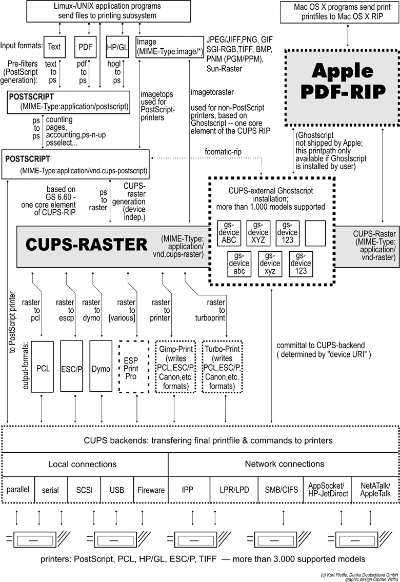 CUPS printing overview.