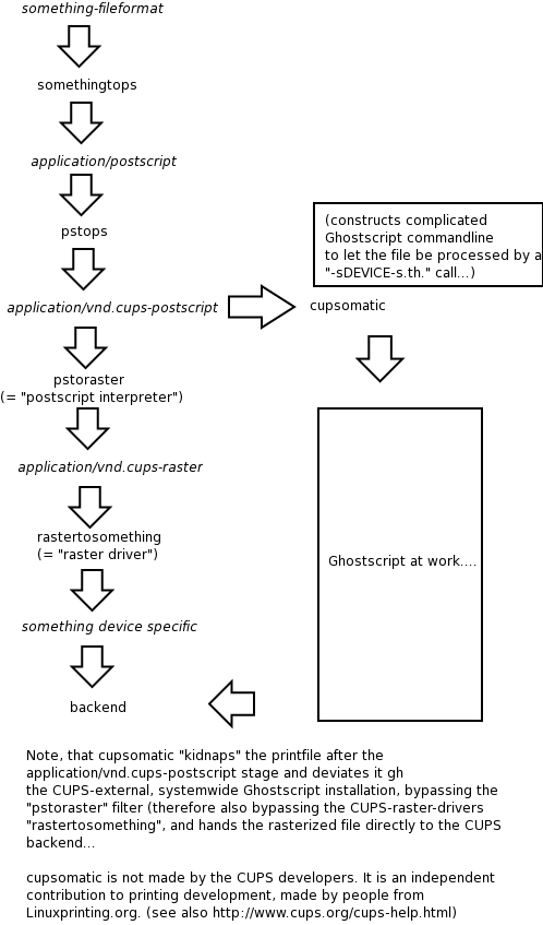 Filtering chain with cupsomatic