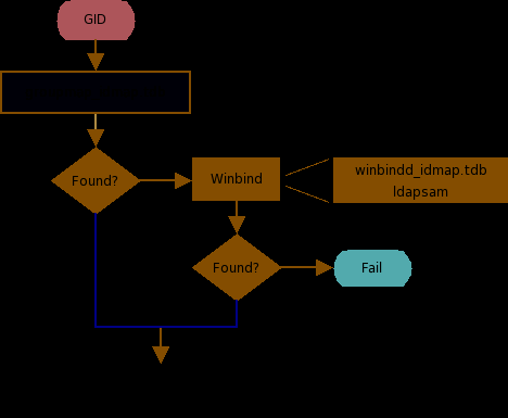 IDMAP: GID resolution to matching SID.