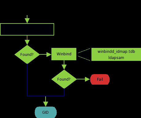 IDMAP: group SID to GID resolution.