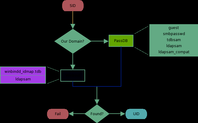 IDMAP: Resolution of SIDs to UIDs.