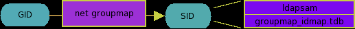 IDMAP storing group mappings.