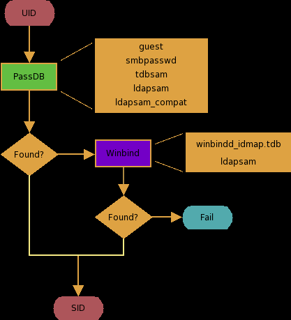 IDMAP: Resolution of UIDs to SIDs.